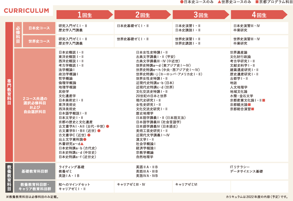 歴史学科 カリキュラム 歴史学科 文学部 学部 大学院 京都橘大学
