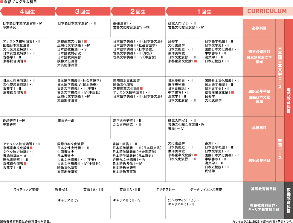 4年間の学習イメージ