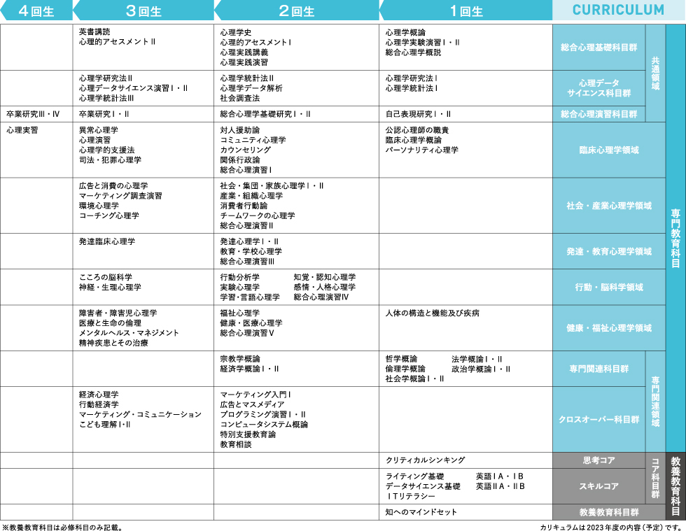4年間の学習イメージ