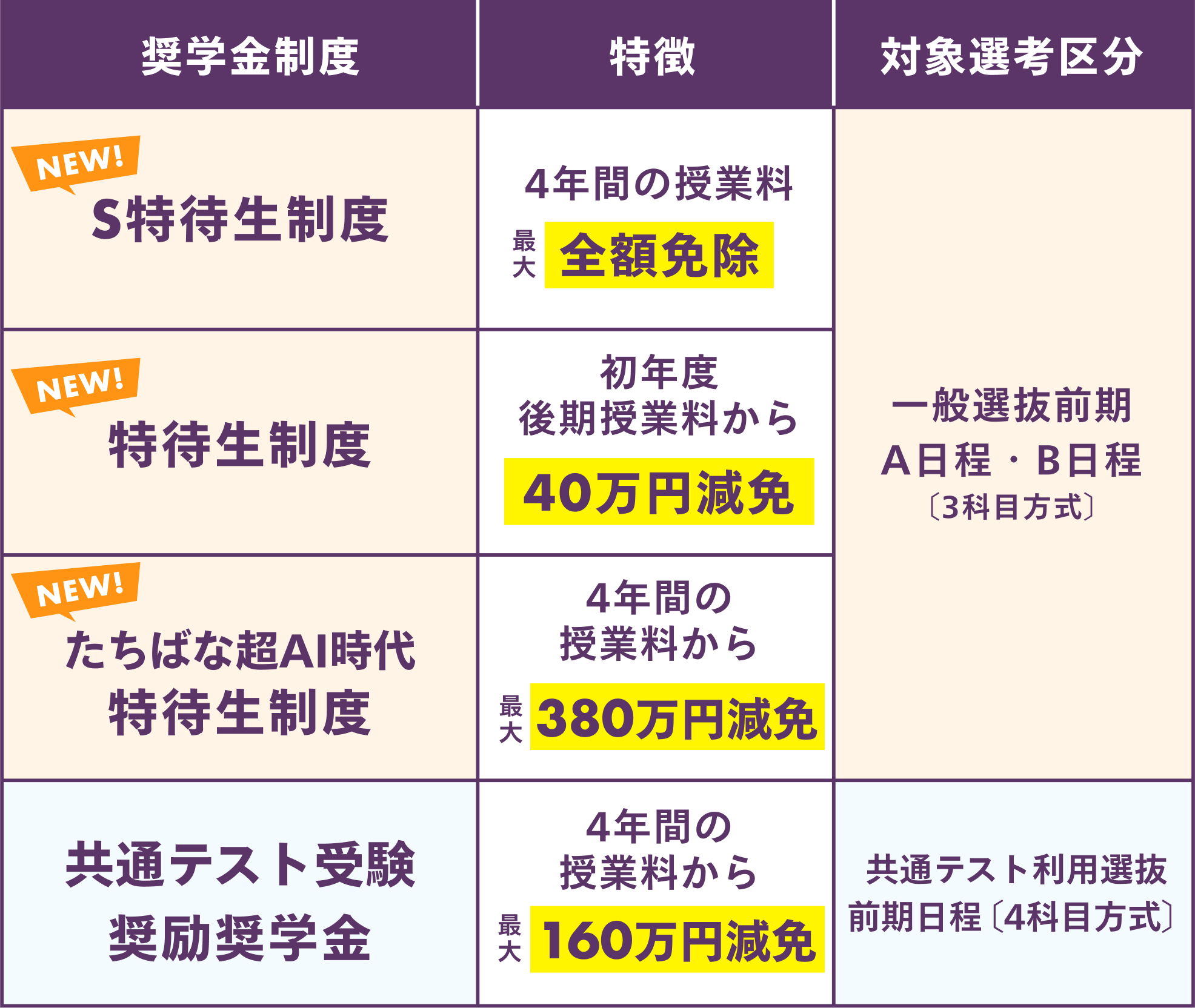 あたらしい奨学金&充実の奨学金制度に関する表
