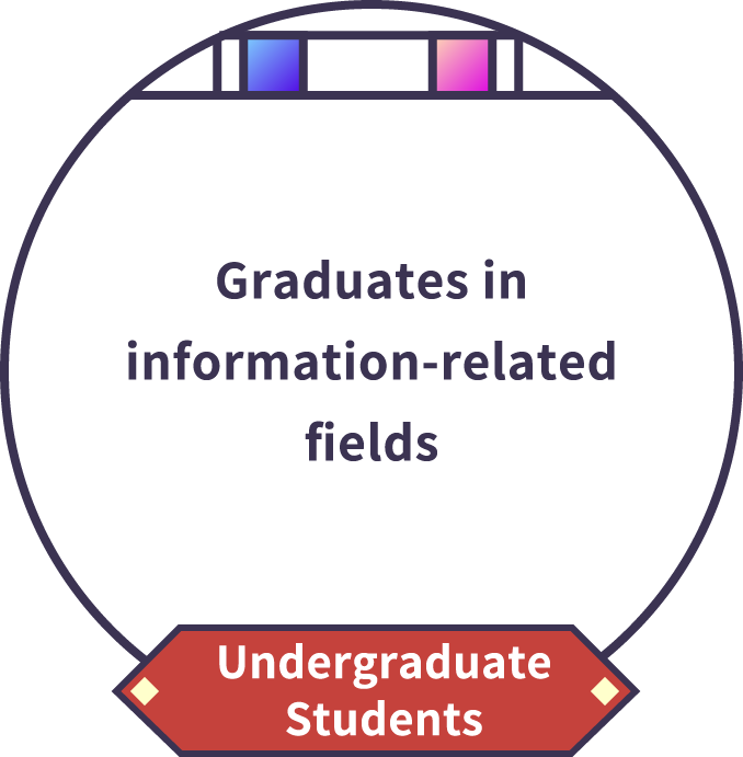 Graduates in information-related fields [Undergraduate
                Students]
