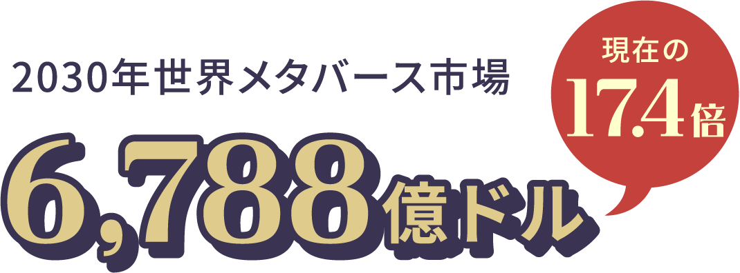 2030年世界メタバース市場 6,788億ドル　現在の17.4倍