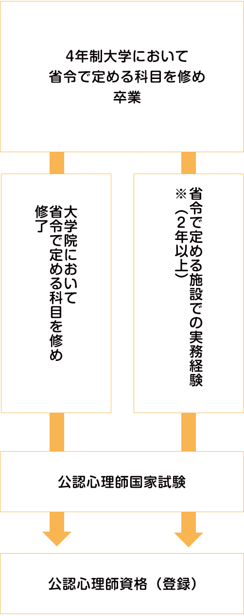 図:「公認心理師」資格の取得方法